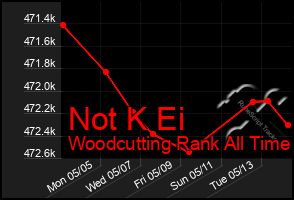 Total Graph of Not K Ei