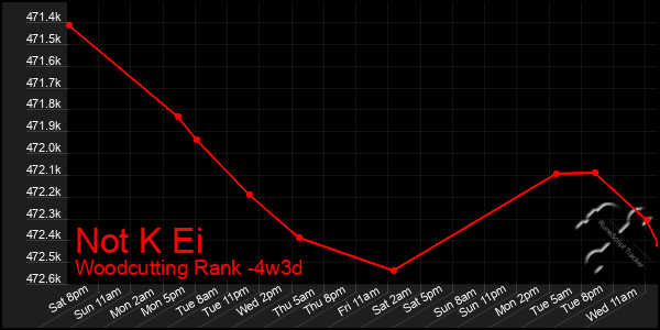 Last 31 Days Graph of Not K Ei