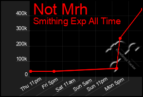 Total Graph of Not Mrh