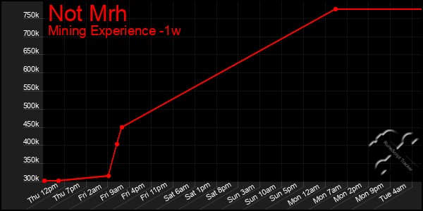 Last 7 Days Graph of Not Mrh