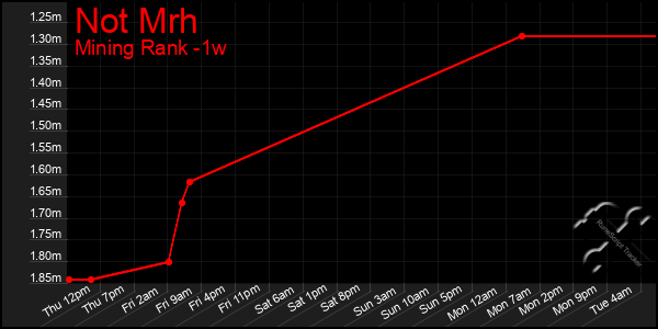 Last 7 Days Graph of Not Mrh