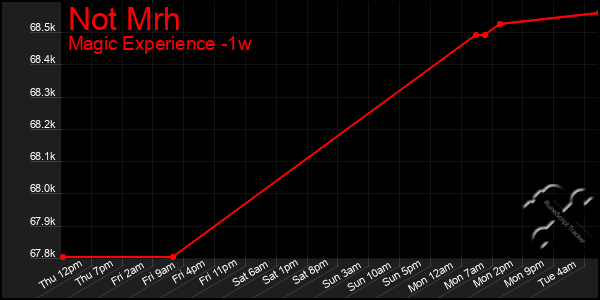 Last 7 Days Graph of Not Mrh