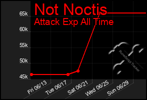 Total Graph of Not Noctis