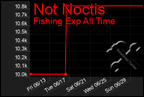 Total Graph of Not Noctis