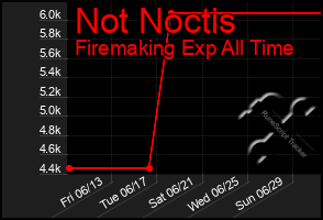 Total Graph of Not Noctis