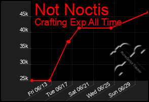 Total Graph of Not Noctis