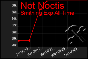 Total Graph of Not Noctis