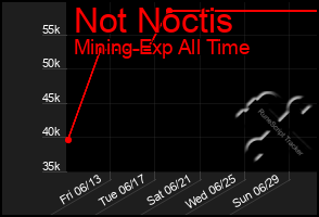 Total Graph of Not Noctis