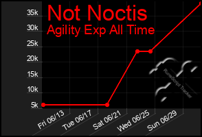 Total Graph of Not Noctis