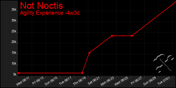Last 31 Days Graph of Not Noctis