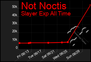 Total Graph of Not Noctis