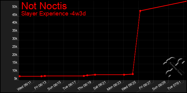 Last 31 Days Graph of Not Noctis