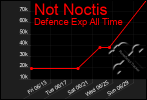 Total Graph of Not Noctis