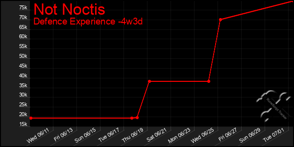 Last 31 Days Graph of Not Noctis