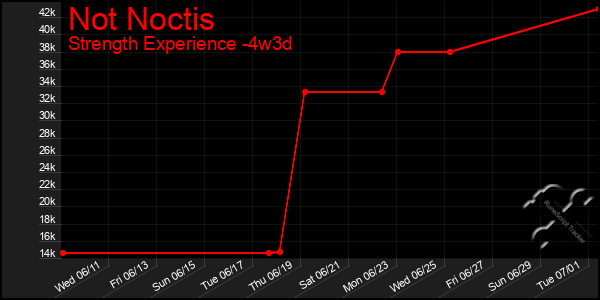 Last 31 Days Graph of Not Noctis