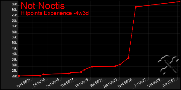 Last 31 Days Graph of Not Noctis