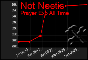 Total Graph of Not Noctis