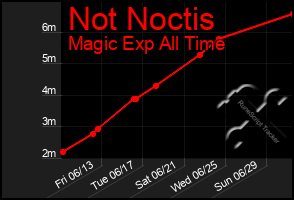 Total Graph of Not Noctis