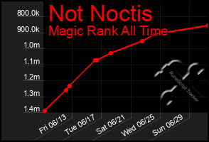 Total Graph of Not Noctis