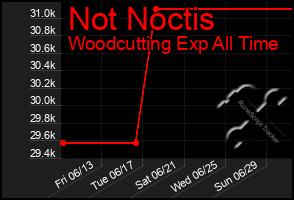 Total Graph of Not Noctis