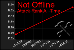 Total Graph of Not Offline