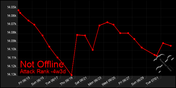 Last 31 Days Graph of Not Offline