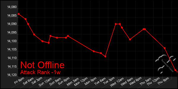 Last 7 Days Graph of Not Offline