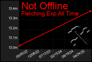 Total Graph of Not Offline