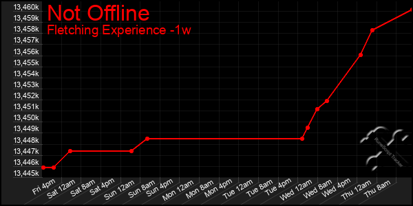 Last 7 Days Graph of Not Offline