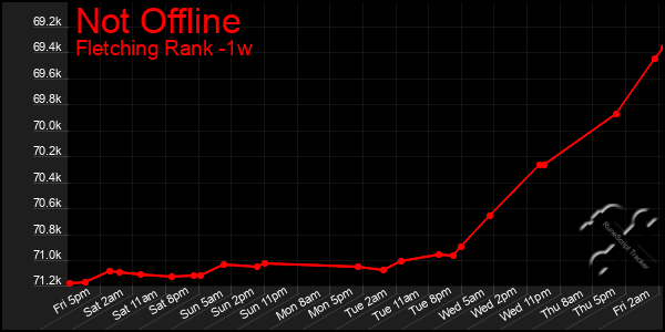 Last 7 Days Graph of Not Offline