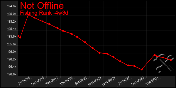Last 31 Days Graph of Not Offline