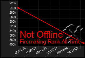 Total Graph of Not Offline