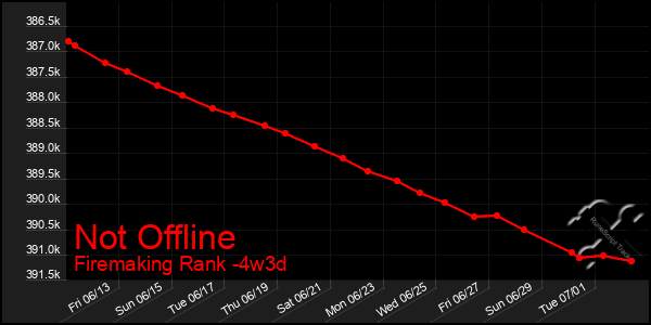 Last 31 Days Graph of Not Offline
