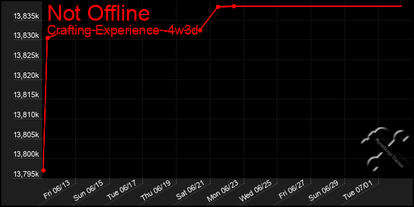 Last 31 Days Graph of Not Offline