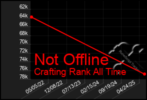 Total Graph of Not Offline