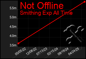 Total Graph of Not Offline