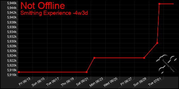 Last 31 Days Graph of Not Offline