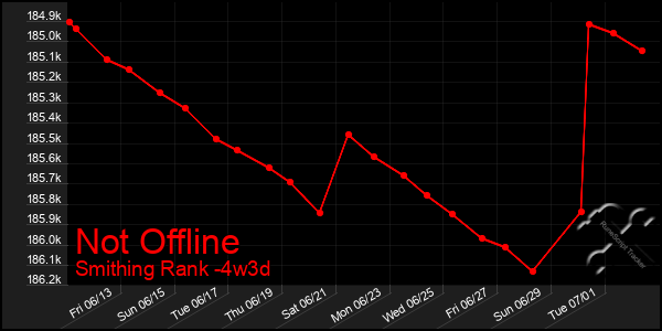 Last 31 Days Graph of Not Offline