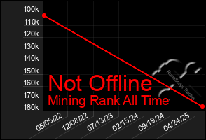 Total Graph of Not Offline