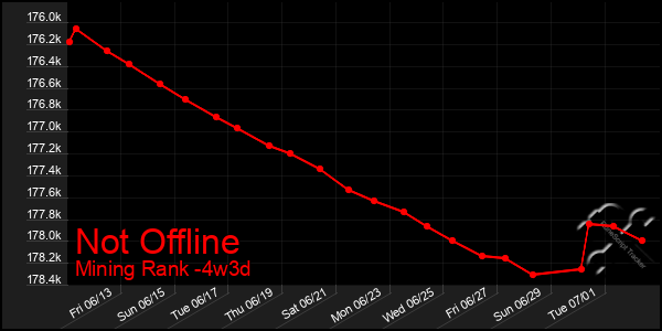 Last 31 Days Graph of Not Offline