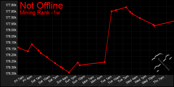 Last 7 Days Graph of Not Offline