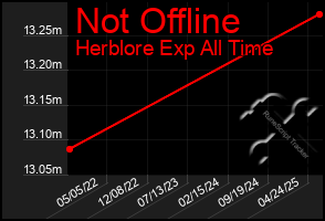 Total Graph of Not Offline