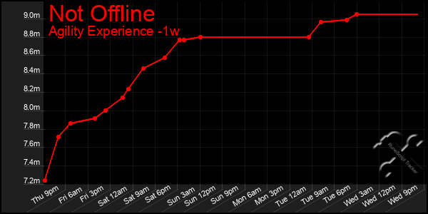 Last 7 Days Graph of Not Offline