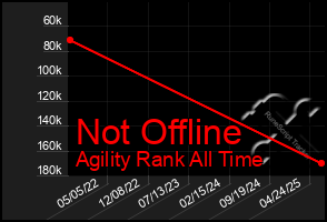 Total Graph of Not Offline
