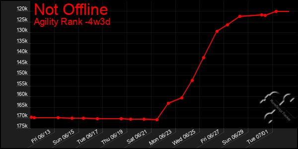 Last 31 Days Graph of Not Offline