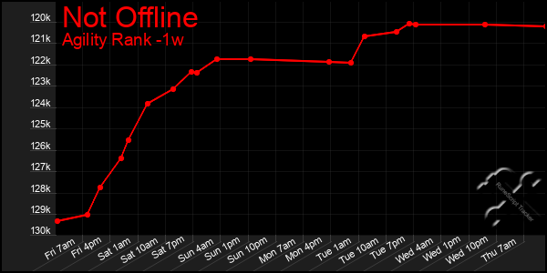 Last 7 Days Graph of Not Offline