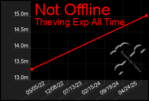 Total Graph of Not Offline