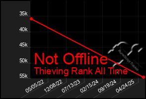 Total Graph of Not Offline