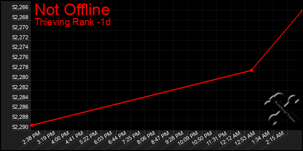 Last 24 Hours Graph of Not Offline