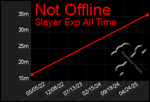 Total Graph of Not Offline